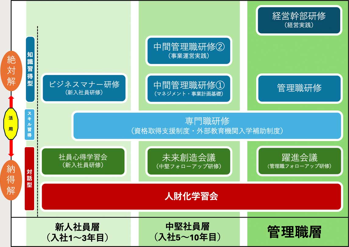 人財育成カリキュラム